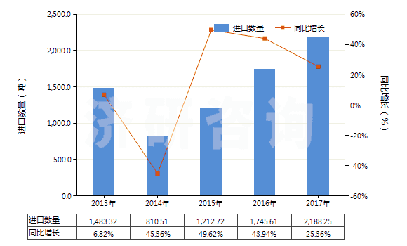 2013-2017年中國(guó)其他乙酸(HS29152190)進(jìn)口量及增速統(tǒng)計(jì)